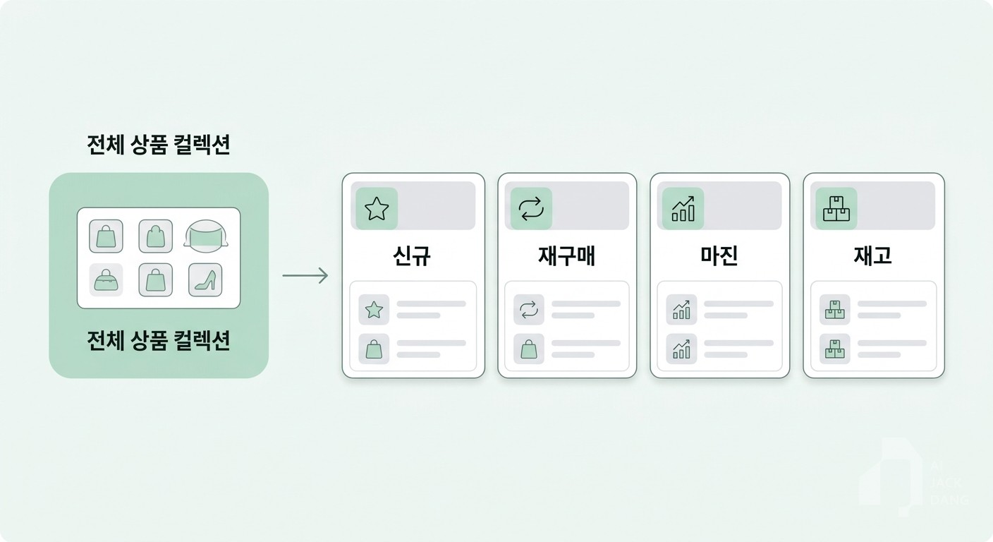 특히 Meta와 이메일을 같이 돌릴 때 상품군이 섞여 있으면 메시지가 너무 평균화됩니다.
