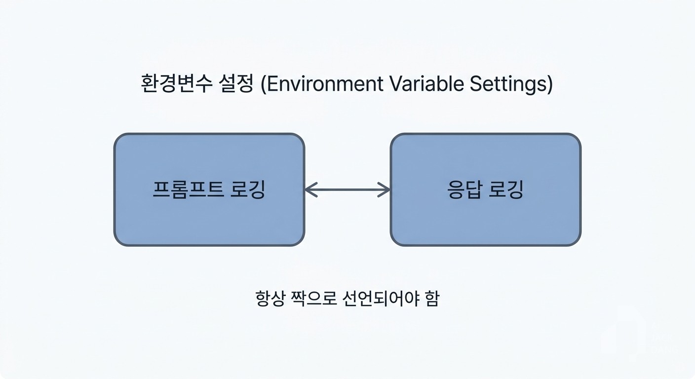배포 매니페스트에 둘 다 없으면 다음 업그레이드 때 또 흔들립니다.