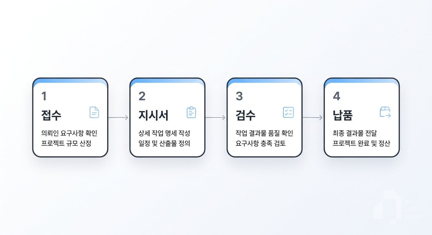 반복 수정 대응은 반자동, 최종 납품 전 체크는 사람입니다.